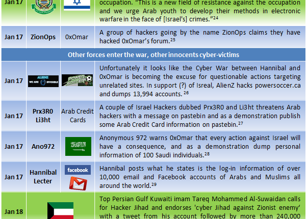 middle-east-cyber-war-timeline